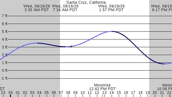 tide graph