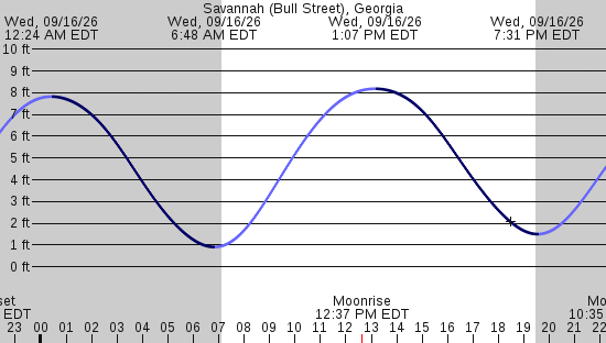 tide graph