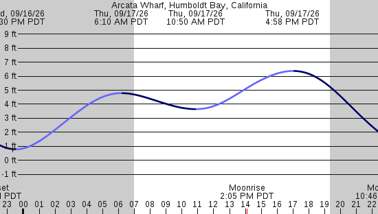 tide graph