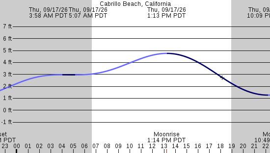 tide graph
