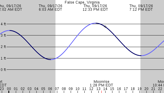 tide graph