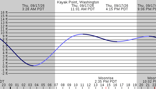 tide graph