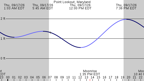 tide graph