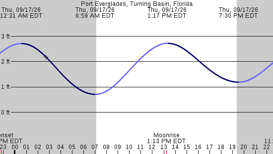 tide graph