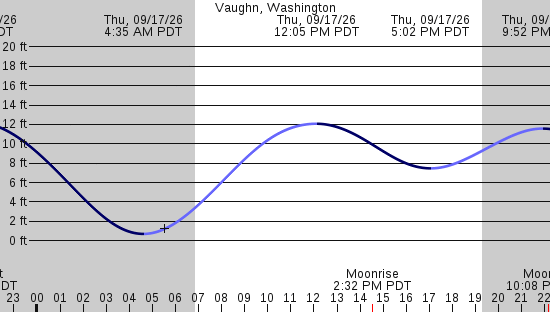 tide graph