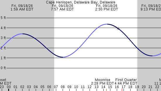 tide graph