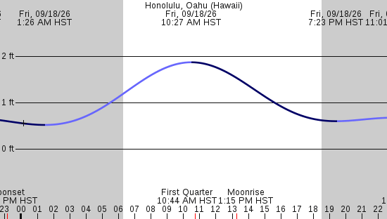 tide graph
