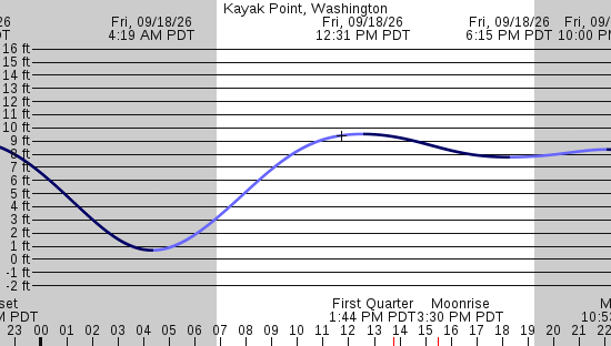 tide graph