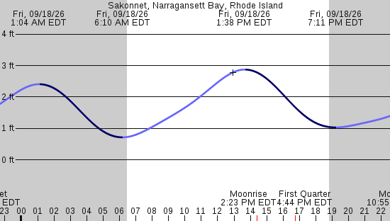 tide graph