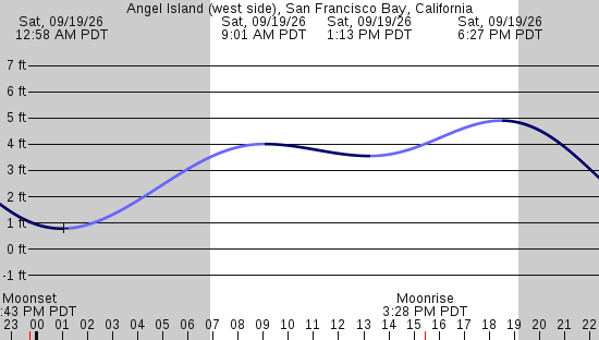tide graph