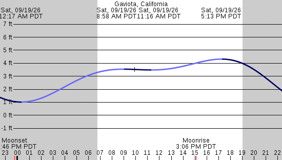 tide graph