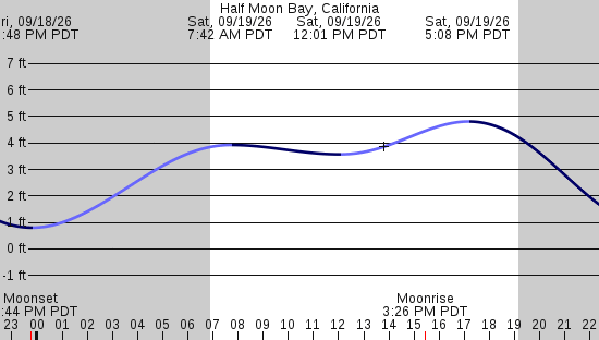 tide graph