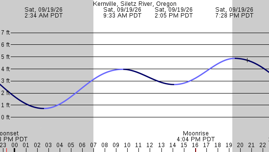 tide graph