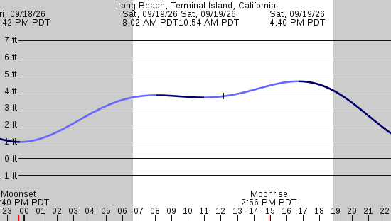 tide graph