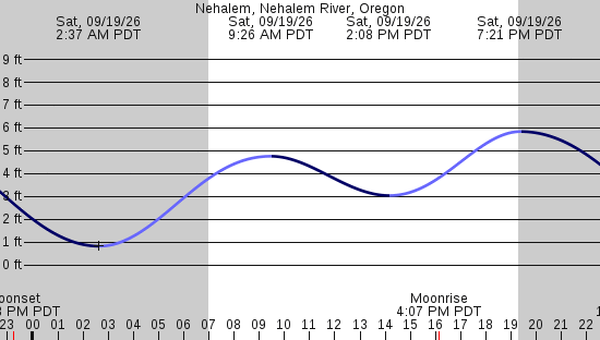 tide graph