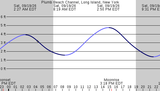 tide graph