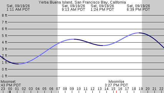 tide graph