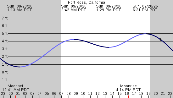 tide graph