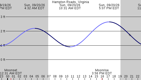 tide graph