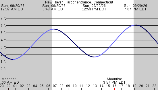 tide graph