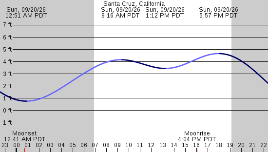 tide graph