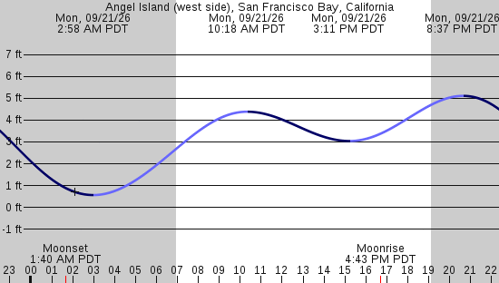 tide graph