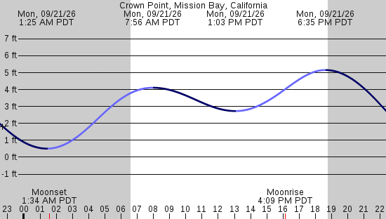 tide graph
