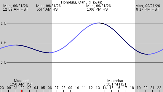 tide graph