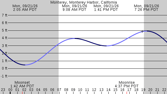 tide graph