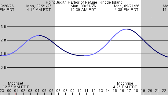 tide graph