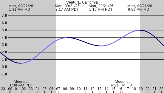 tide graph
