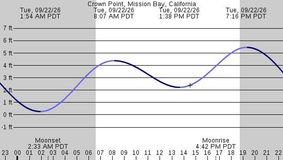 tide graph