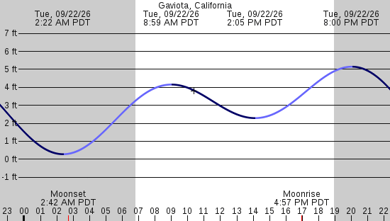 tide graph