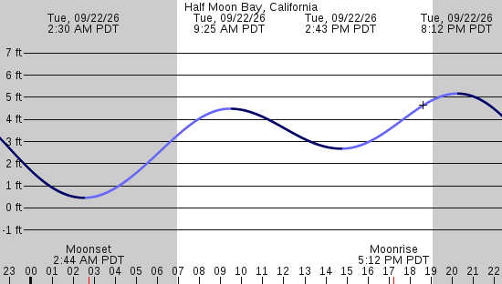 tide graph