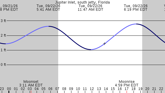 tide graph