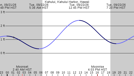 tide graph