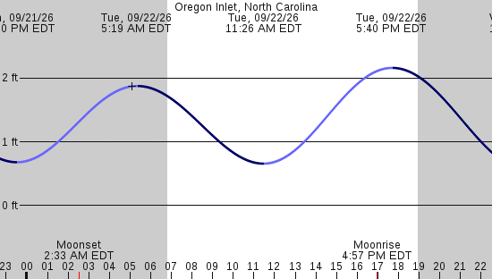 tide graph