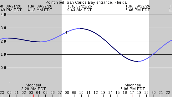 tide graph
