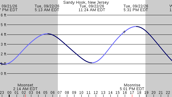tide graph