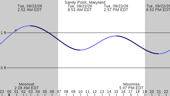 tide graph