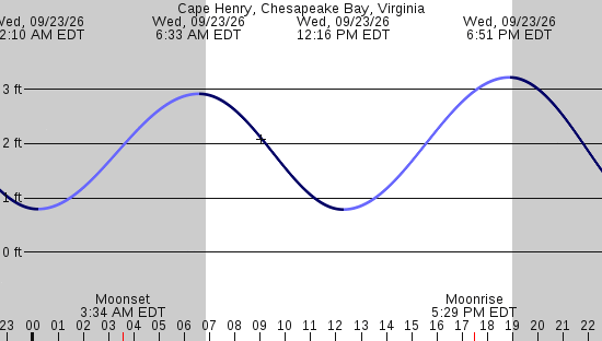 tide graph