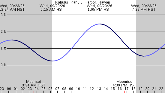 tide graph