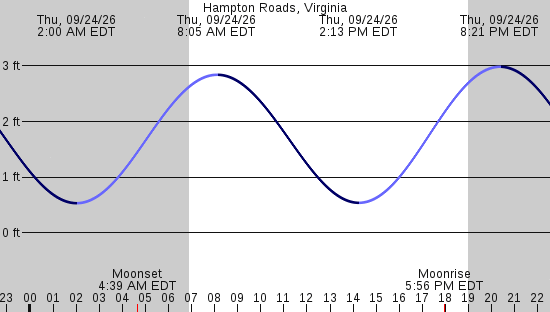 tide graph