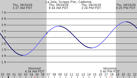 tide graph