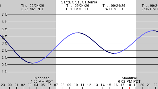 tide graph
