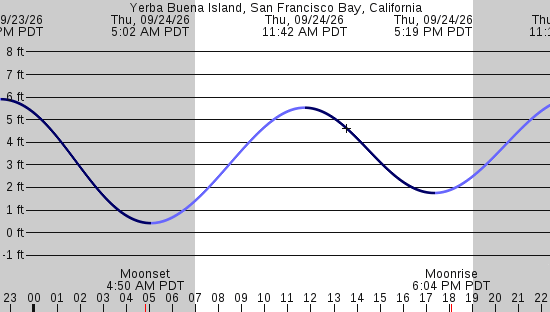 tide graph