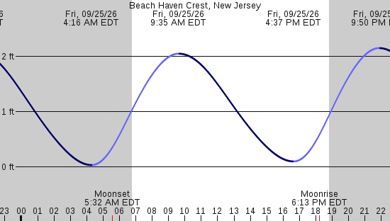 tide graph