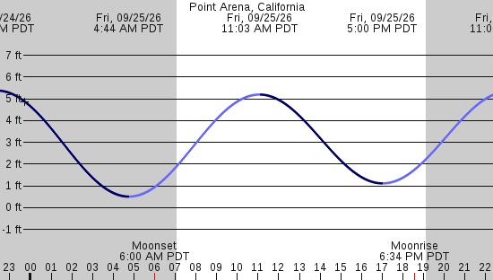 tide graph