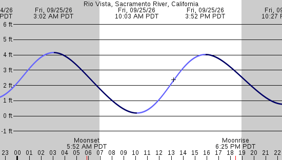 tide graph