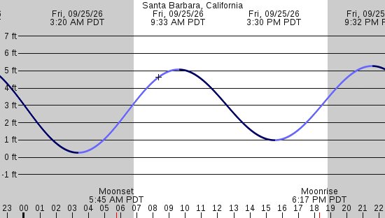 tide graph